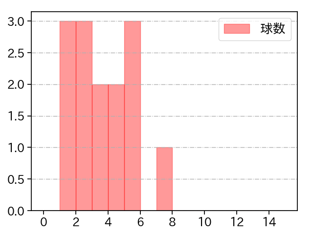 及川 雅貴 打者に投じた球数分布(2023年7月)
