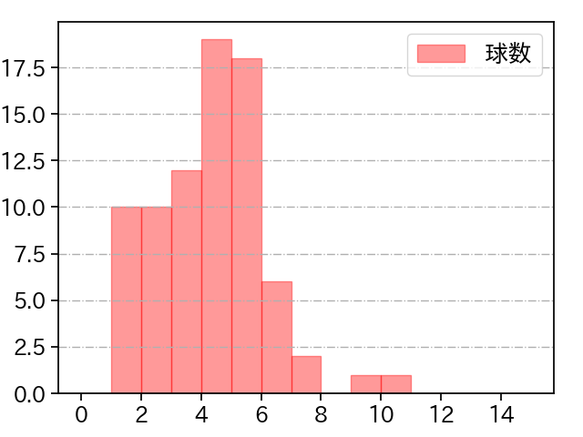村上 頌樹 打者に投じた球数分布(2023年7月)