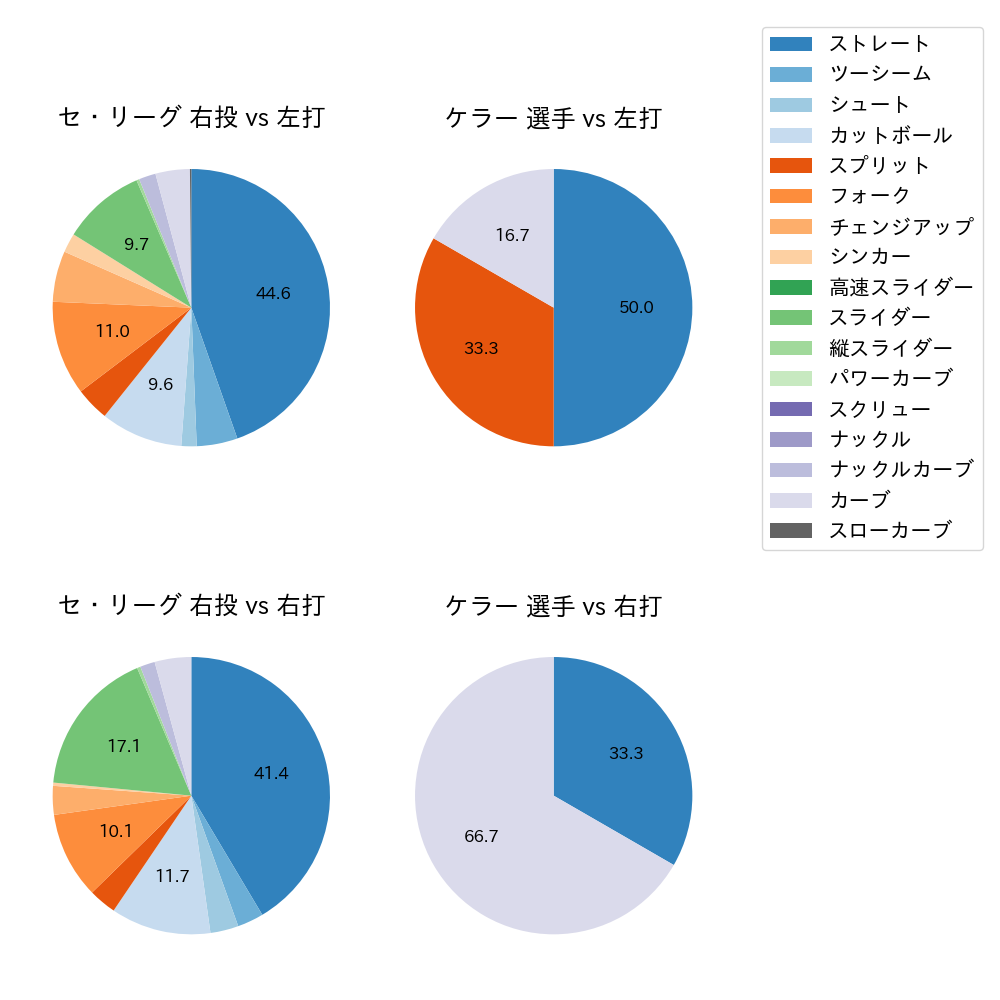 ケラー 球種割合(2023年7月)