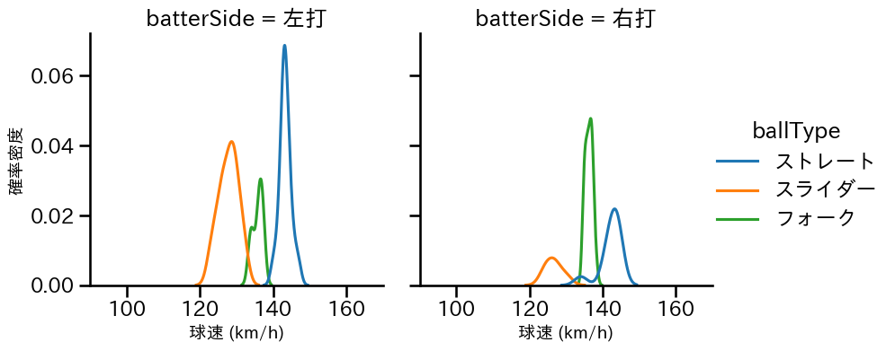 島本 浩也 球種&球速の分布2(2023年7月)