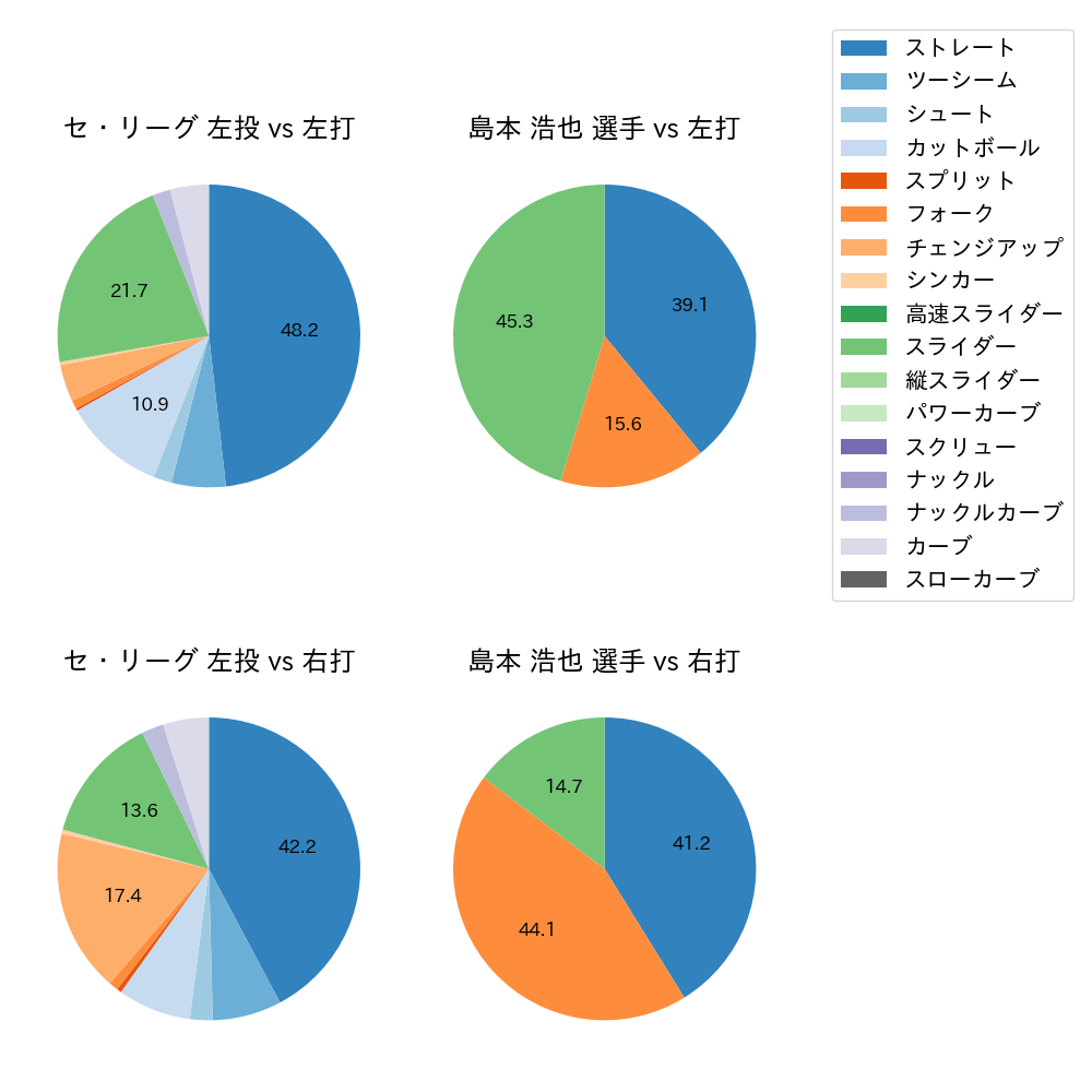 島本 浩也 球種割合(2023年7月)