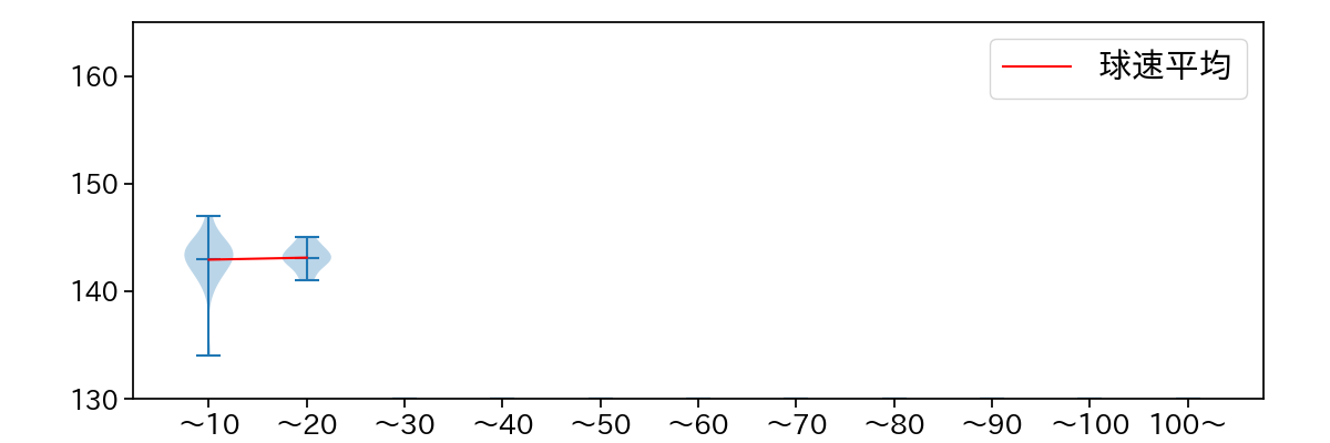 島本 浩也 球数による球速(ストレート)の推移(2023年7月)