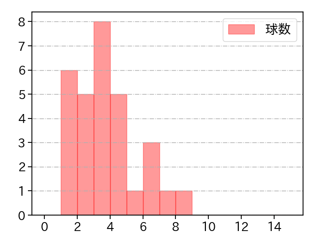 島本 浩也 打者に投じた球数分布(2023年7月)