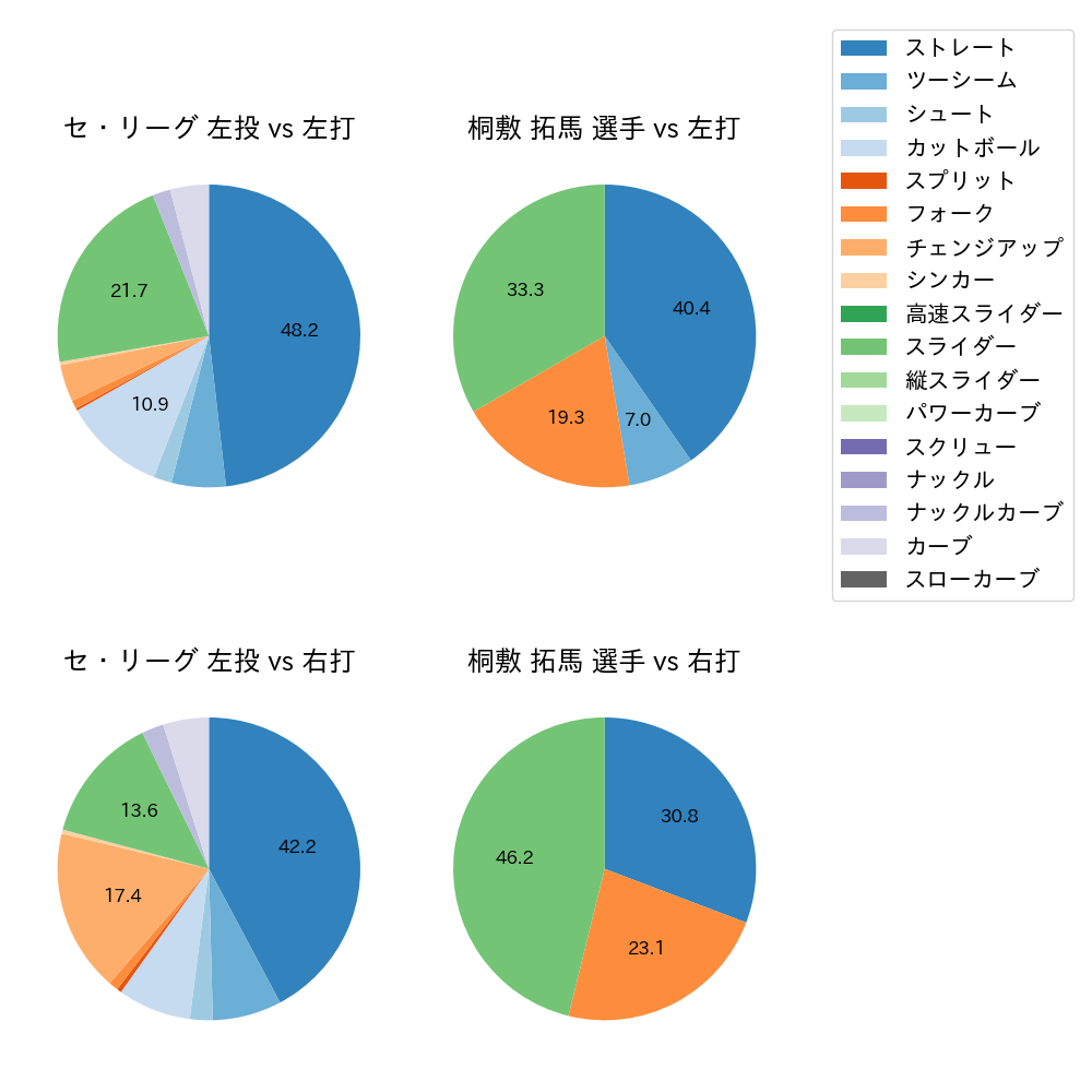 桐敷 拓馬 球種割合(2023年7月)