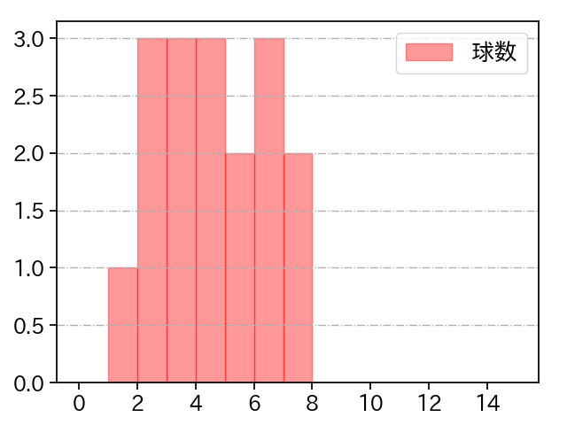 桐敷 拓馬 打者に投じた球数分布(2023年7月)