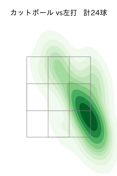 大竹 耕太郎 配球ヒートマップ(2023年7月)