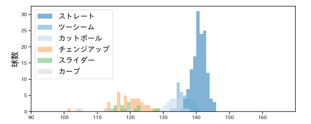 大竹 耕太郎 球種&球速の分布1(2023年7月)