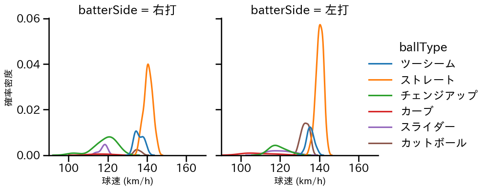 大竹 耕太郎 球種&球速の分布2(2023年7月)