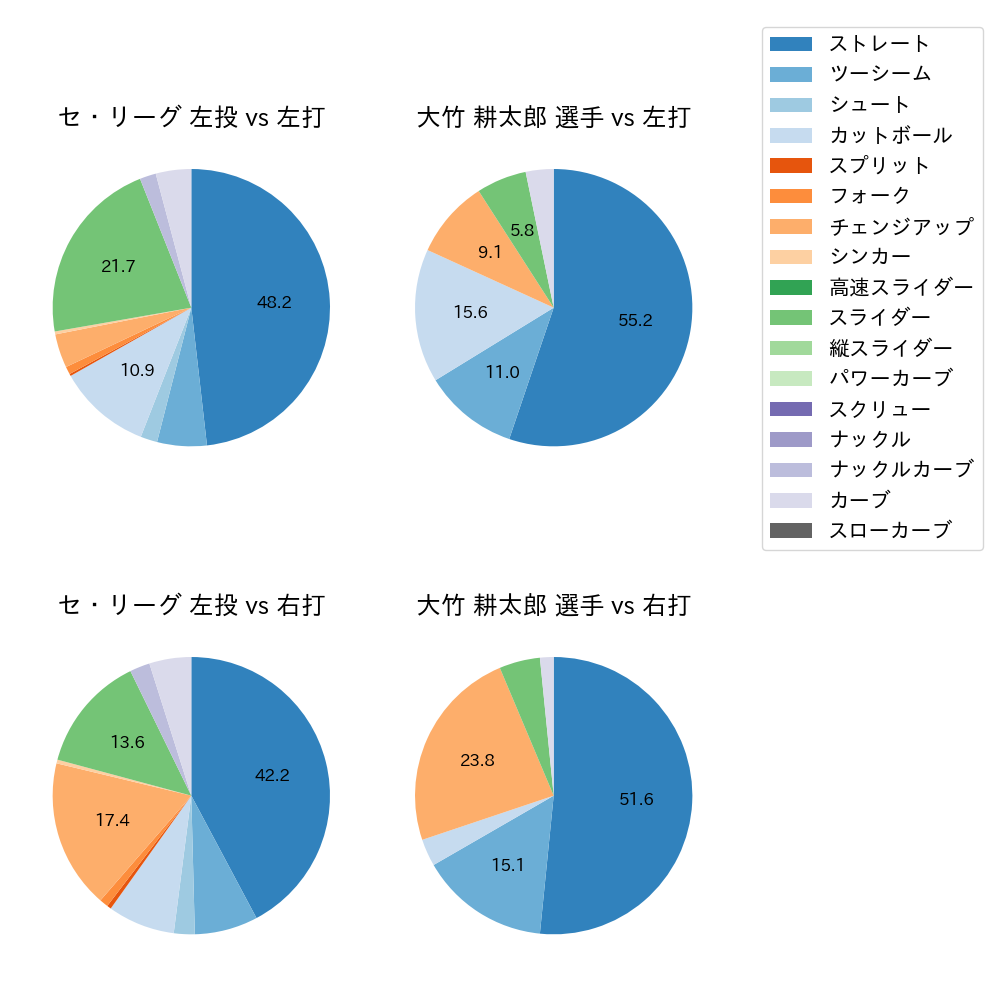 大竹 耕太郎 球種割合(2023年7月)