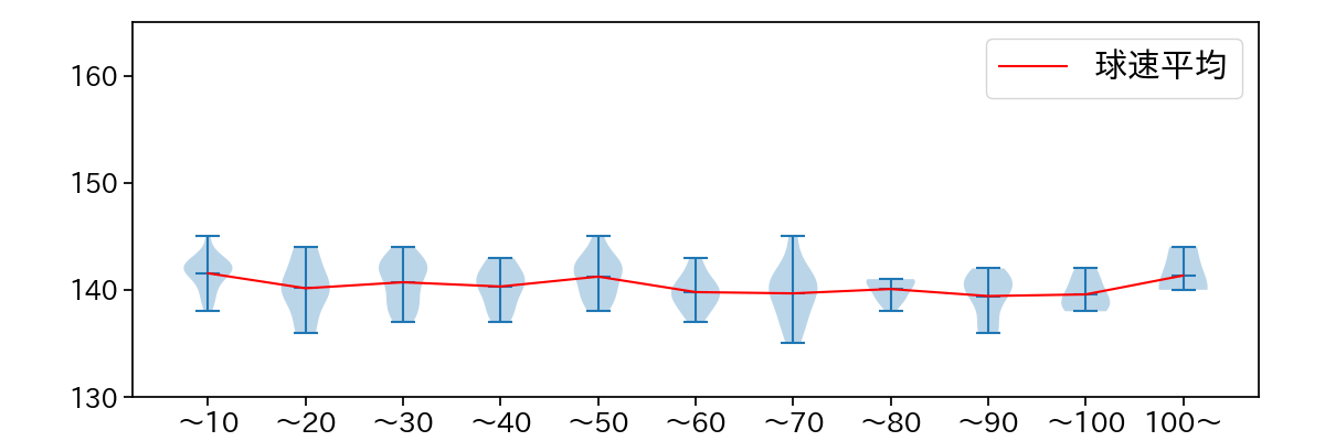 大竹 耕太郎 球数による球速(ストレート)の推移(2023年7月)