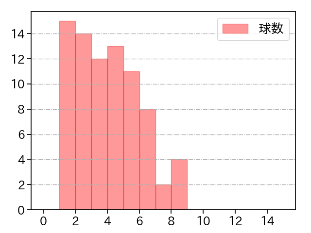 大竹 耕太郎 打者に投じた球数分布(2023年7月)