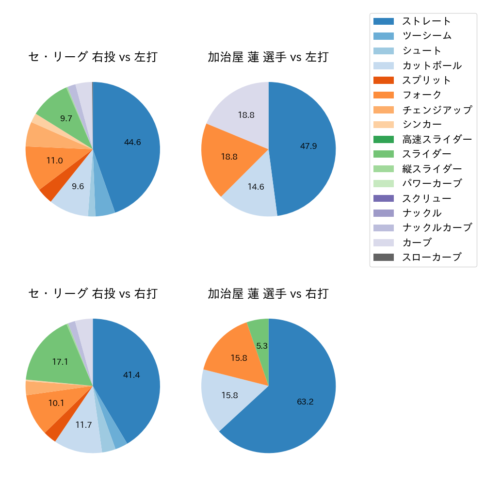 加治屋 蓮 球種割合(2023年7月)