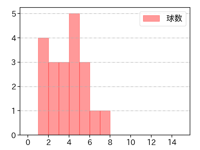 加治屋 蓮 打者に投じた球数分布(2023年7月)