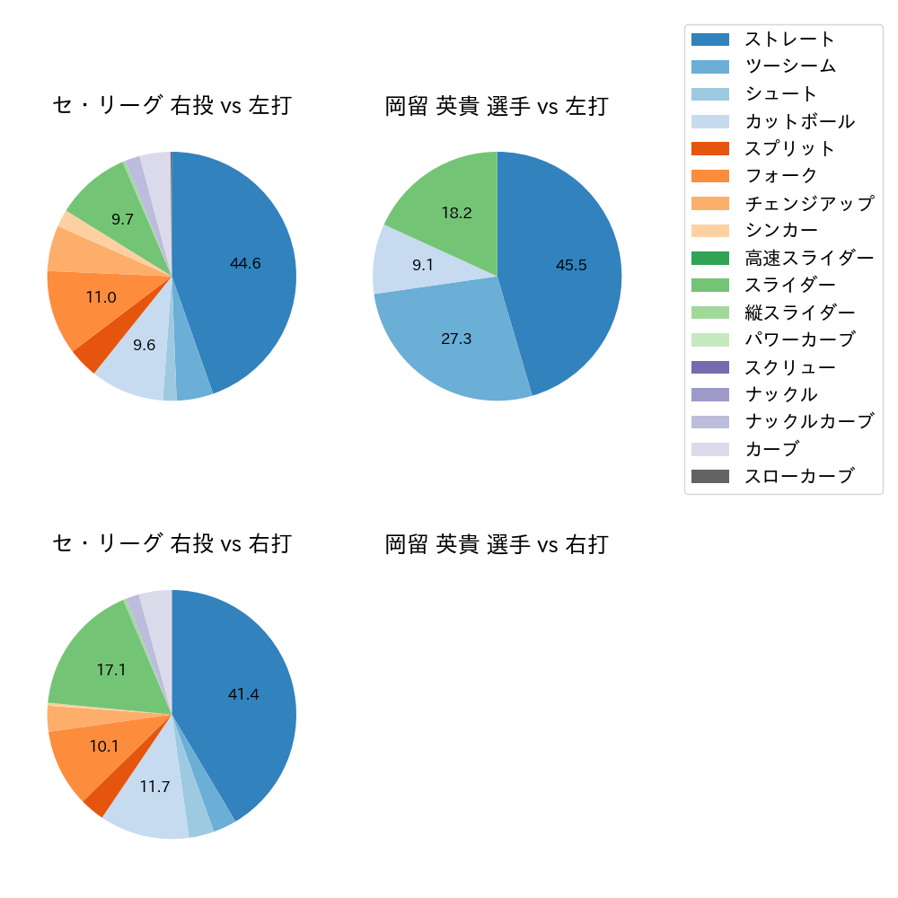 岡留 英貴 球種割合(2023年7月)