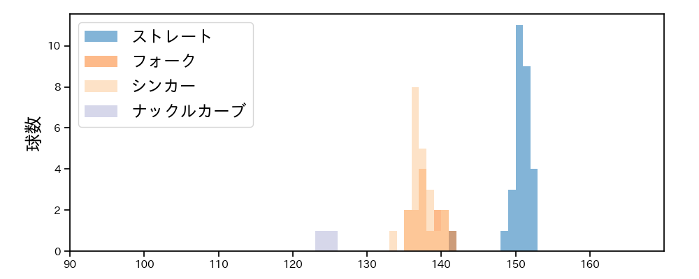 石井 大智 球種&球速の分布1(2023年7月)