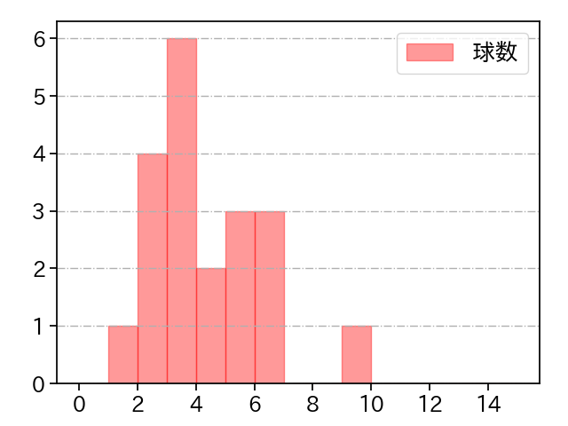 石井 大智 打者に投じた球数分布(2023年7月)