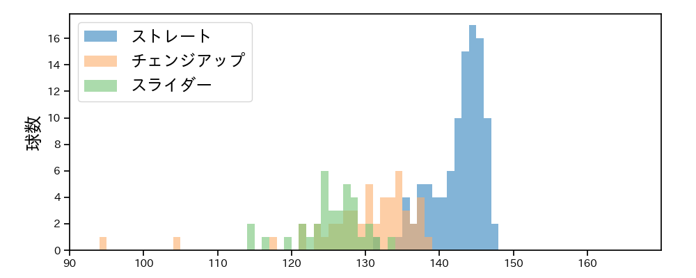 岩崎 優 球種&球速の分布1(2023年8月)