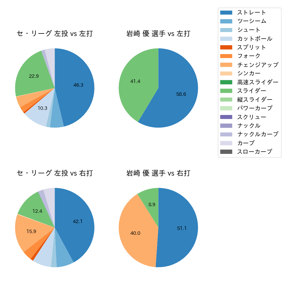 岩崎 優 球種割合(2023年8月)