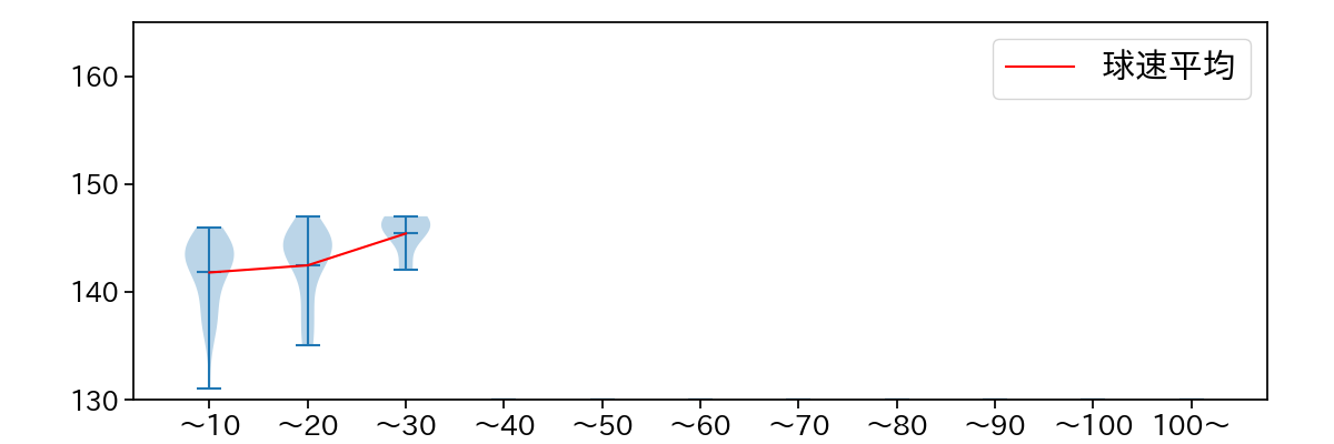 岩崎 優 球数による球速(ストレート)の推移(2023年8月)