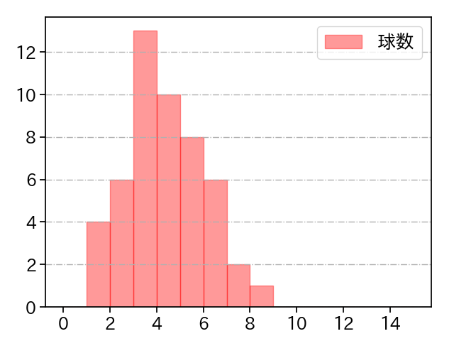 岩崎 優 打者に投じた球数分布(2023年8月)