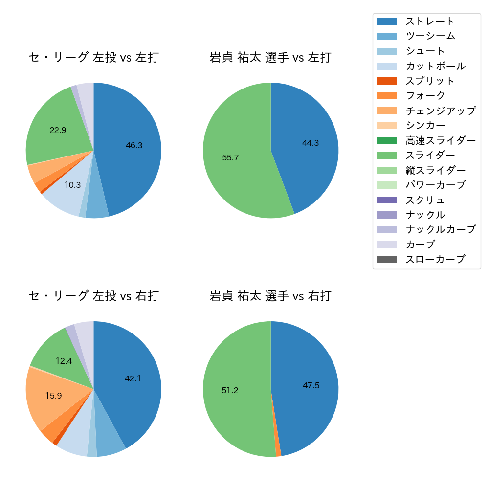 岩貞 祐太 球種割合(2023年8月)