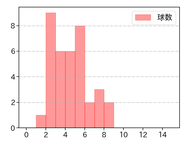 岩貞 祐太 打者に投じた球数分布(2023年8月)