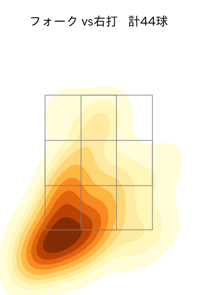 西 純矢 配球ヒートマップ(2023年8月)