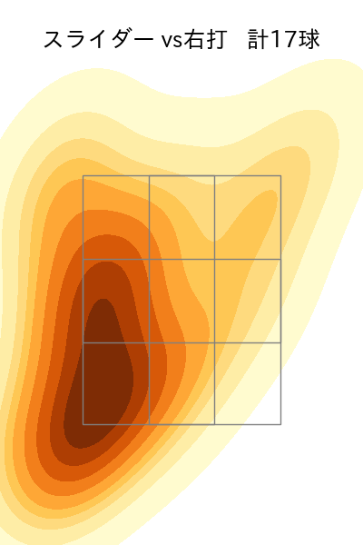 西 純矢 配球ヒートマップ(2023年8月)