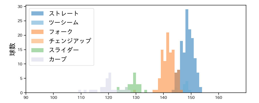 西 純矢 球種&球速の分布1(2023年8月)