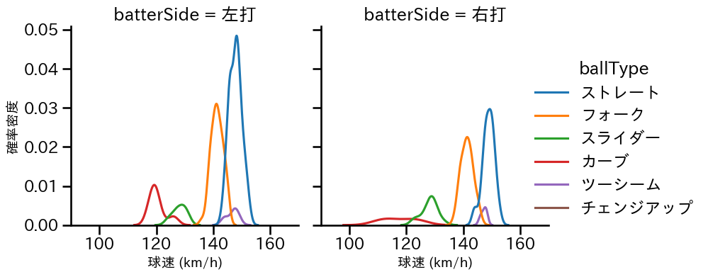 西 純矢 球種&球速の分布2(2023年8月)