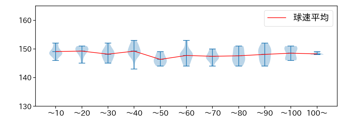西 純矢 球数による球速(ストレート)の推移(2023年8月)