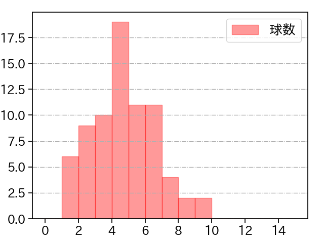 西 純矢 打者に投じた球数分布(2023年8月)