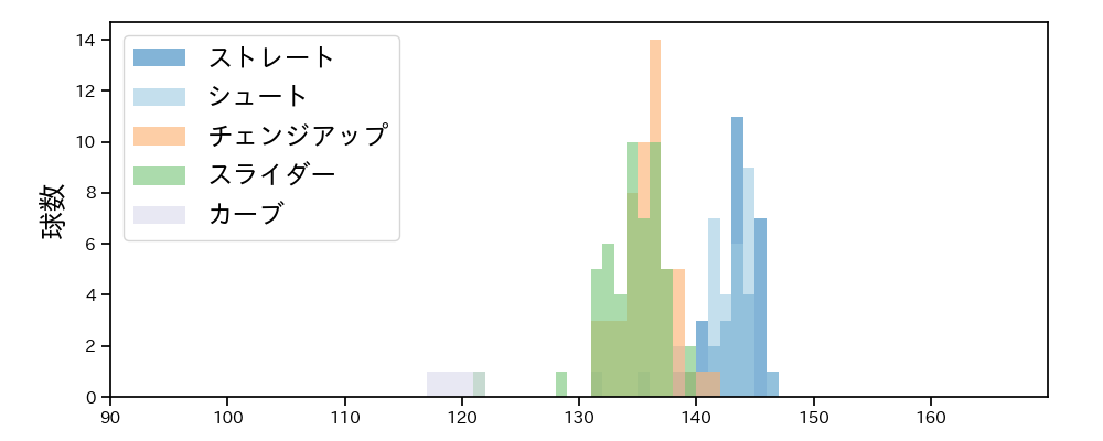 西 勇輝 球種&球速の分布1(2023年8月)