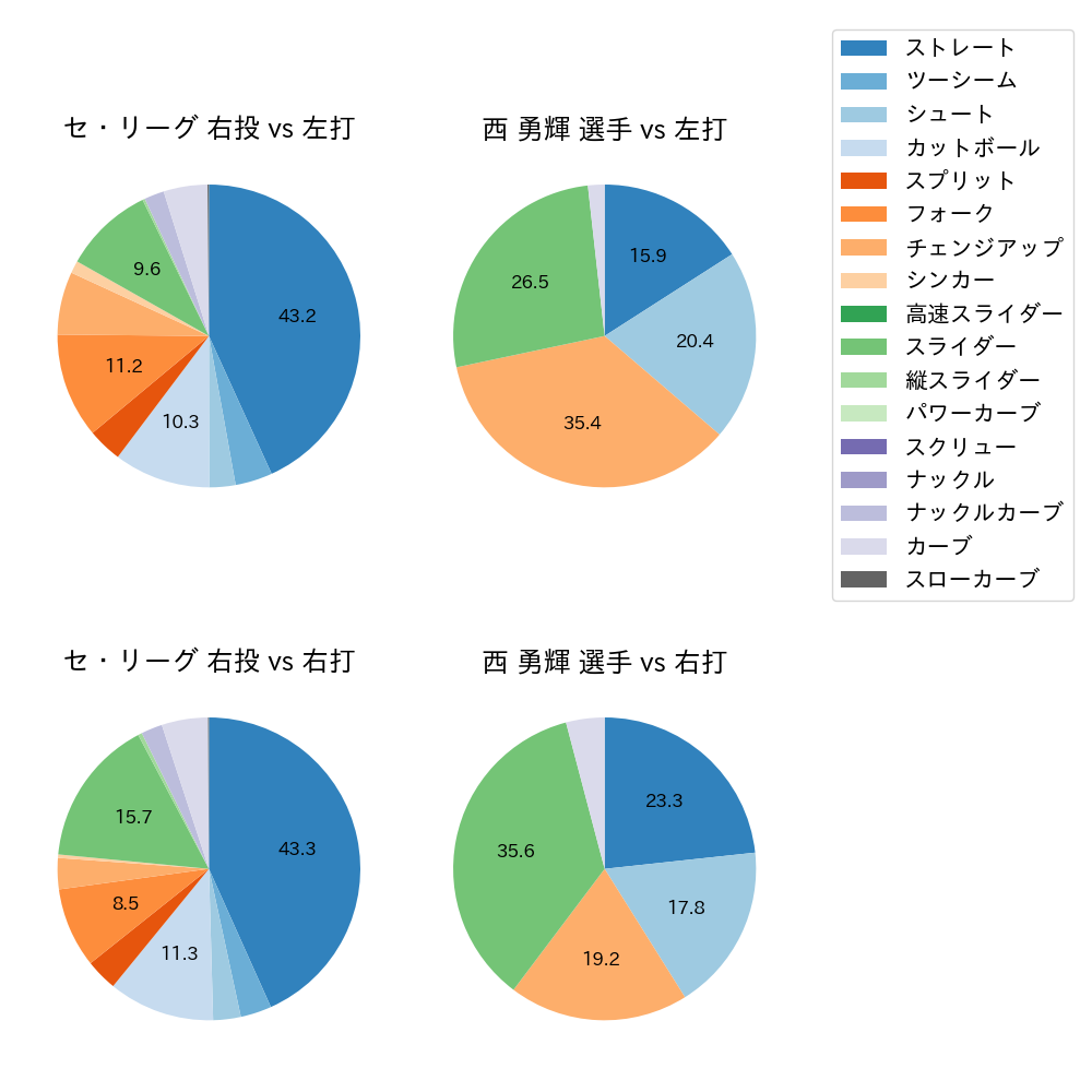 西 勇輝 球種割合(2023年8月)