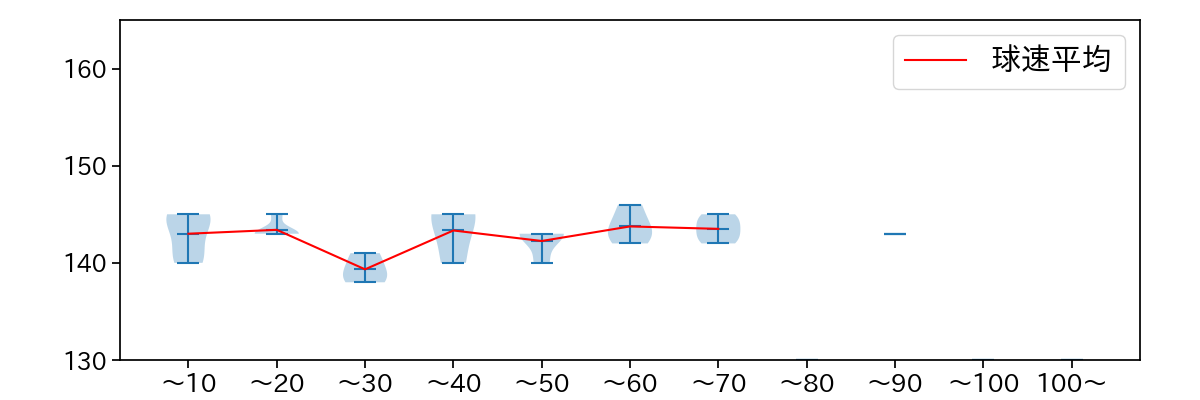 西 勇輝 球数による球速(ストレート)の推移(2023年8月)