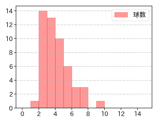 西 勇輝 打者に投じた球数分布(2023年8月)