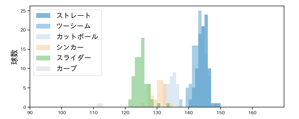 青柳 晃洋 球種&球速の分布1(2023年8月)