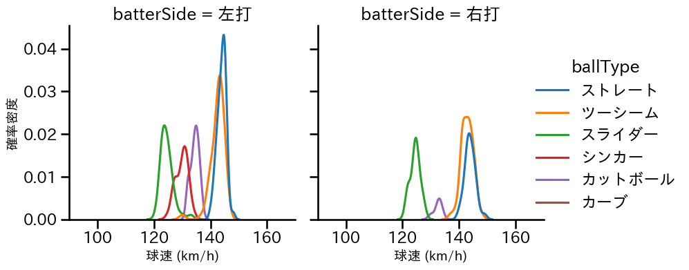 青柳 晃洋 球種&球速の分布2(2023年8月)