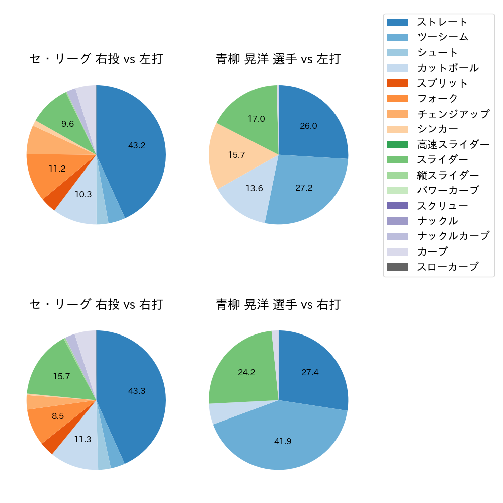 青柳 晃洋 球種割合(2023年8月)