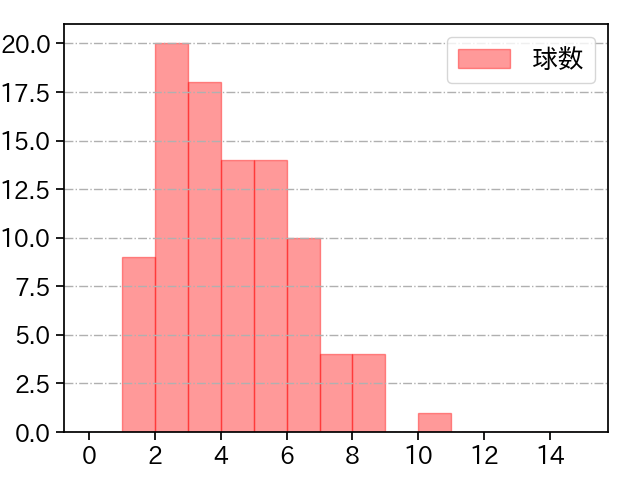 青柳 晃洋 打者に投じた球数分布(2023年8月)
