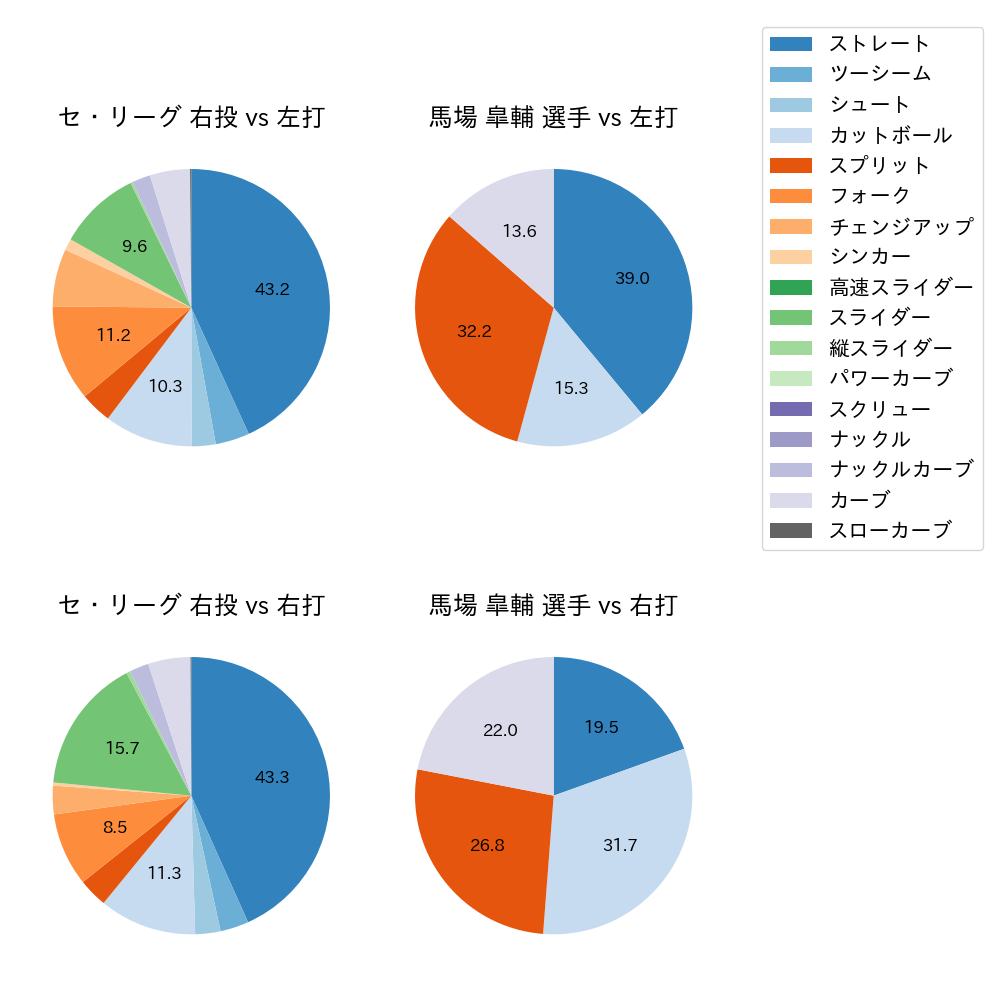 馬場 皐輔 球種割合(2023年8月)