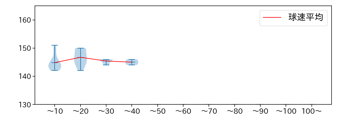 馬場 皐輔 球数による球速(ストレート)の推移(2023年8月)