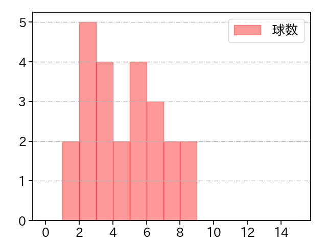 馬場 皐輔 打者に投じた球数分布(2023年8月)