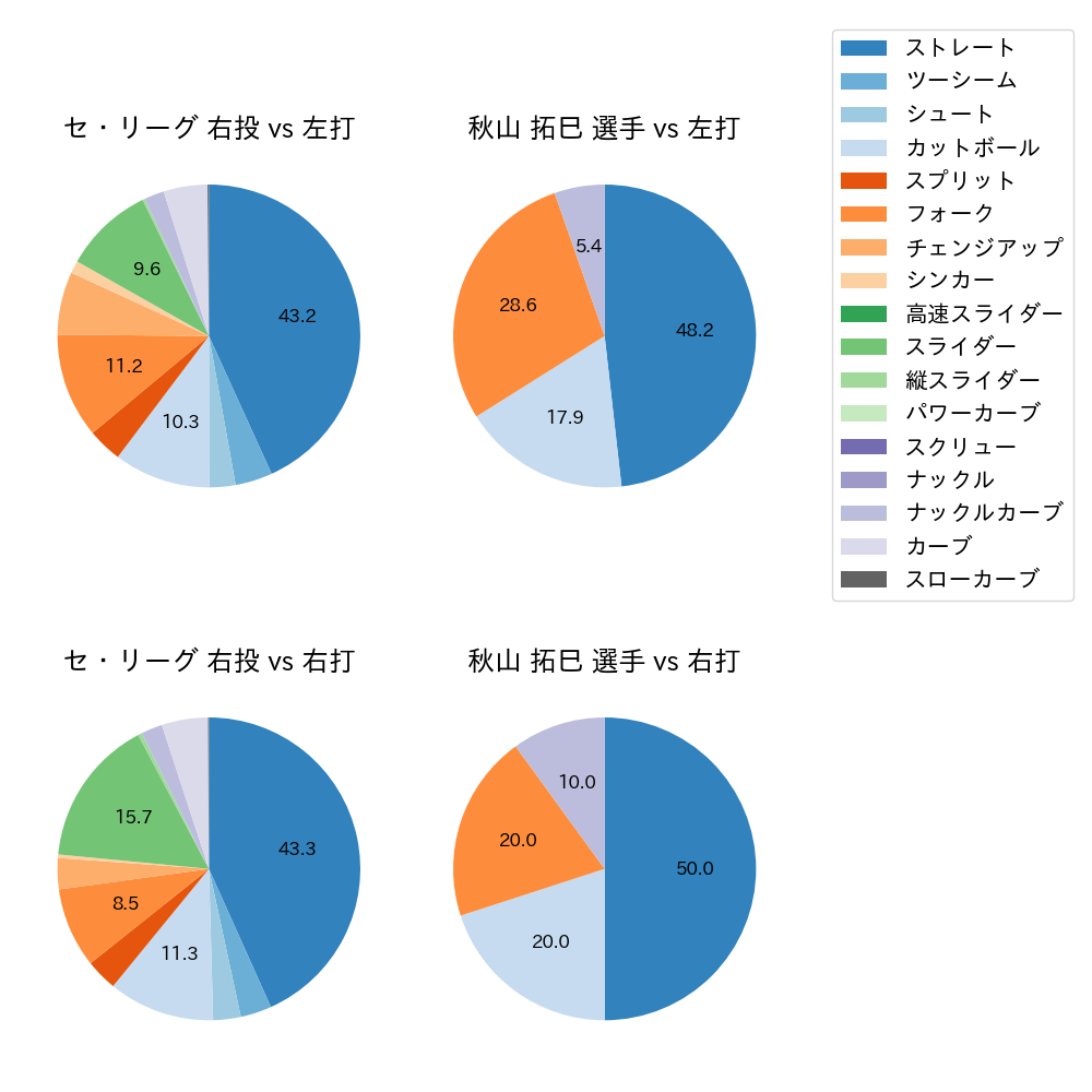 秋山 拓巳 球種割合(2023年8月)