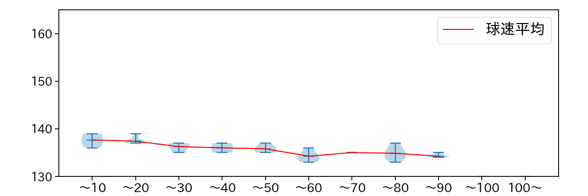 秋山 拓巳 球数による球速(ストレート)の推移(2023年8月)