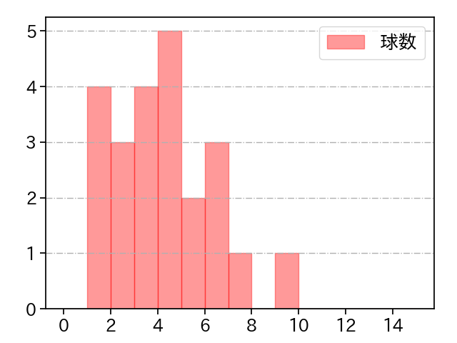 秋山 拓巳 打者に投じた球数分布(2023年8月)