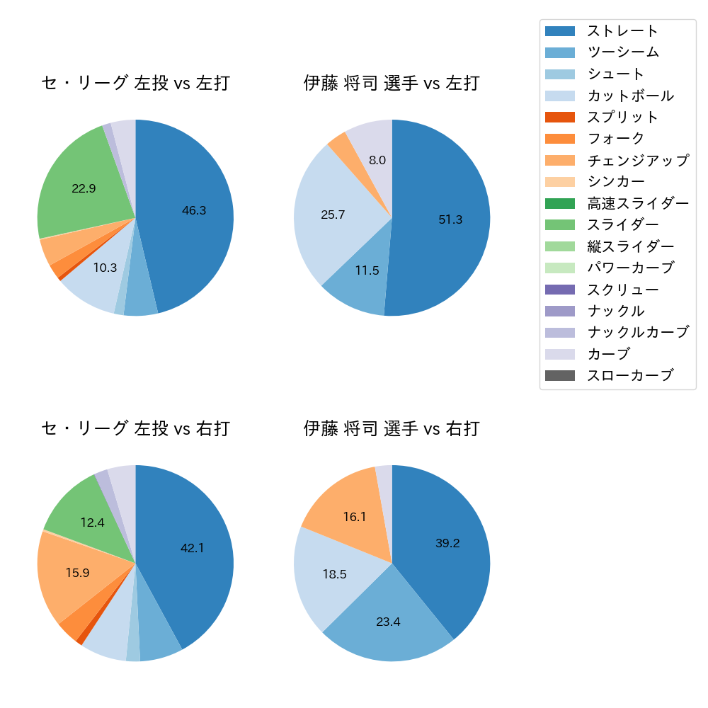 伊藤 将司 球種割合(2023年8月)