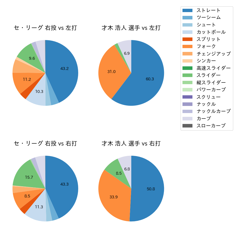 才木 浩人 球種割合(2023年8月)