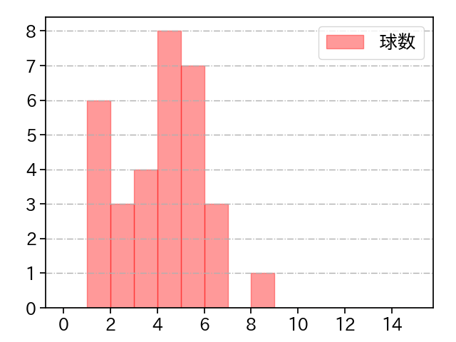 才木 浩人 打者に投じた球数分布(2023年8月)