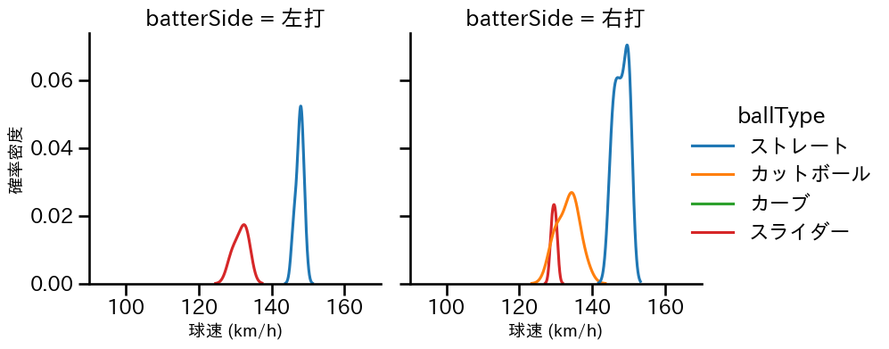 浜地 真澄 球種&球速の分布2(2023年8月)